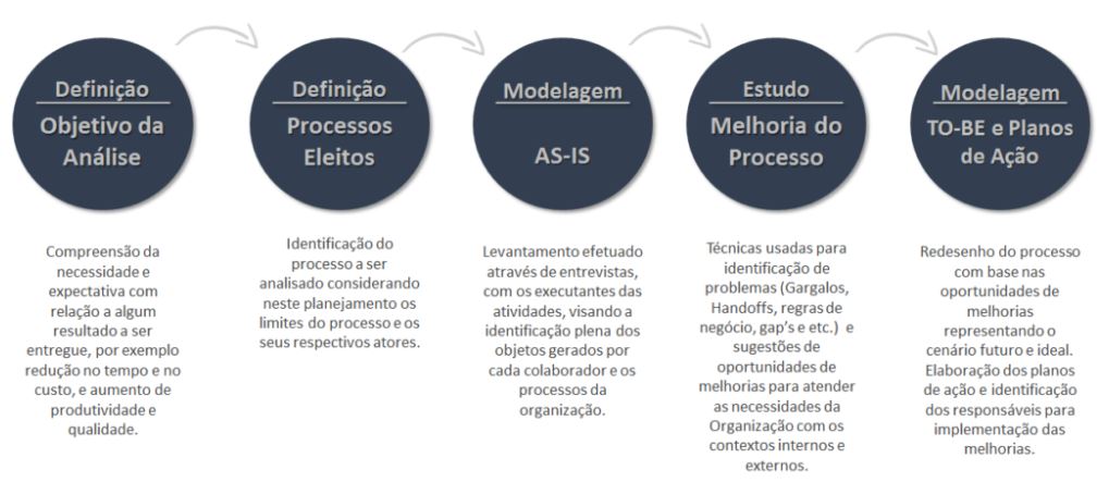 Análise de Processos na Gestão de Segurança